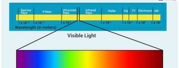 an image of a graphic showing the entire spectrum of viable and non-visible light