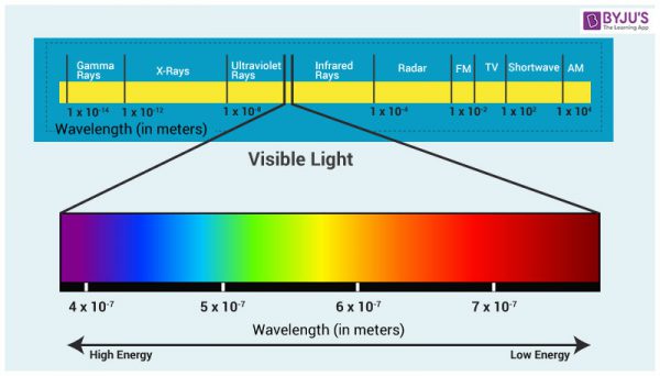 Image of graph showing the entire know light spectrum. What is most important here is the Ultraviolet and viable sections of the light specturm. 