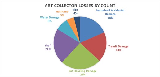 Pie chart showing fine art losses over 10 year period