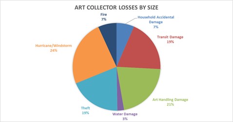 How Is Art Insured, Art 101